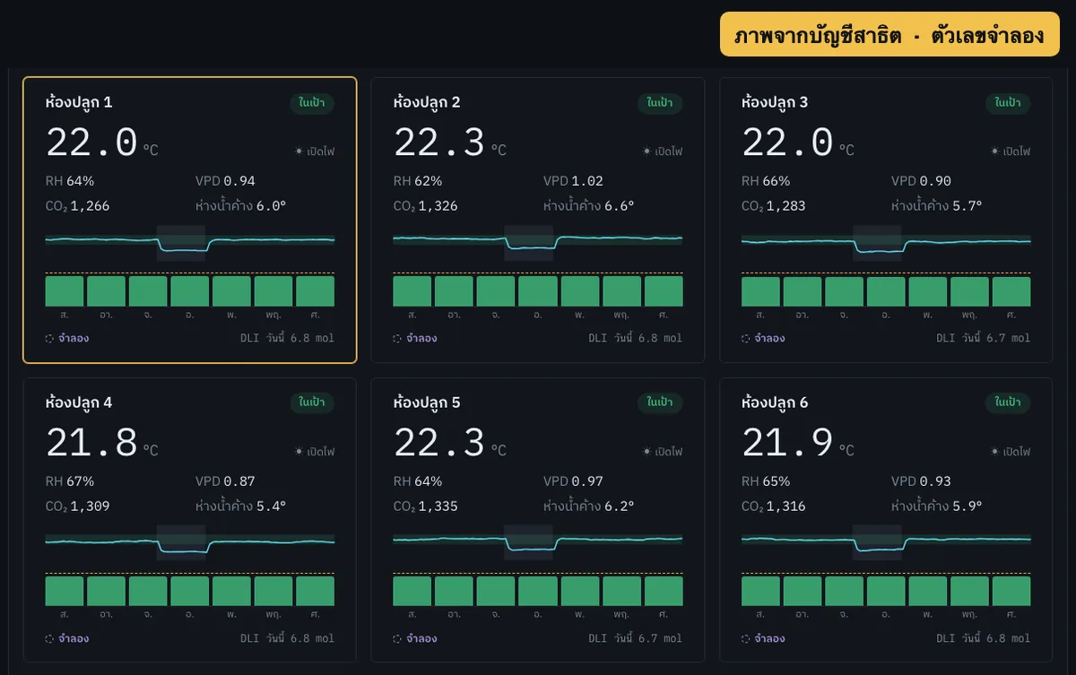 ห้องควบคุมของแอป NÜXGROW จากบัญชีสาธิต แสดงการ์ดห้องปลูกหลายห้อง พร้อมกราฟ 24 ชั่วโมงและแสงสะสม 7 วัน